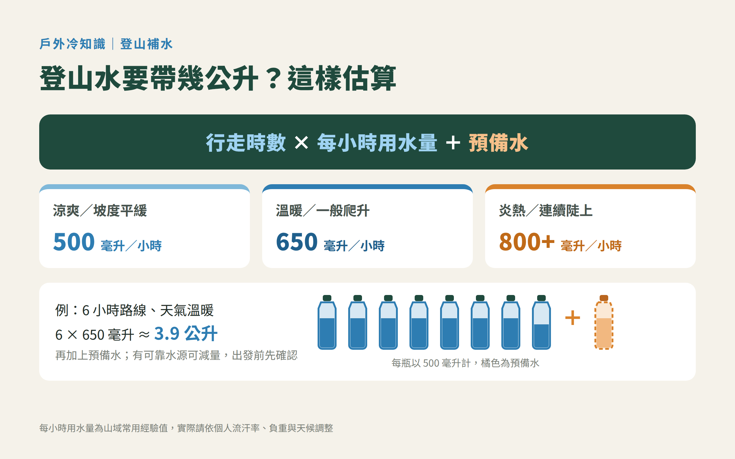 【戶外冷知識】登山、越野跑補水時機?飲水量怎麼抓?