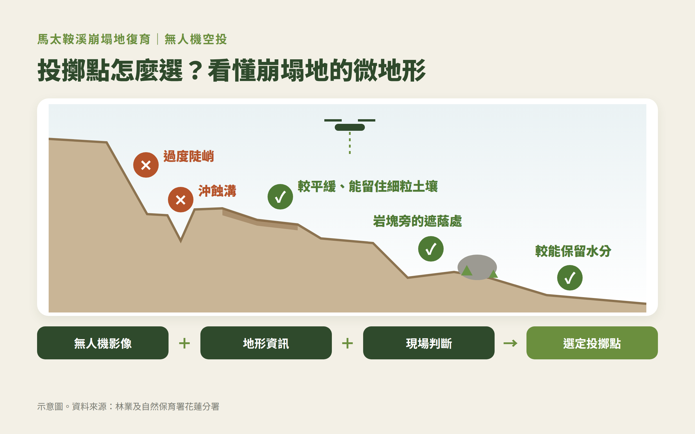 無人機空投種子救馬太鞍溪崩塌地!但該投什麼種子?怎麼投?——專訪林保署花蓮分署